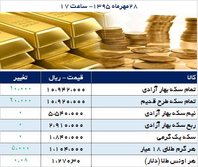 سکه یک میلیون و ۹۴هزار تومان شد