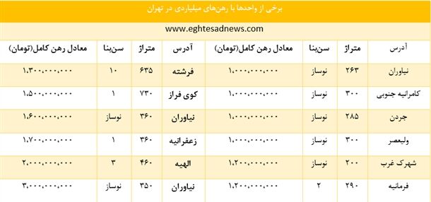 رهن‌های‎میلیاردی درتهران+جدول