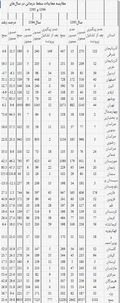 آخرین وضعیت سقط‌ جنین در ایران/جدول