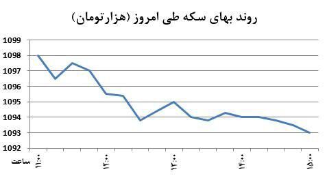 بی اعتنایی سکه به اونس طلا