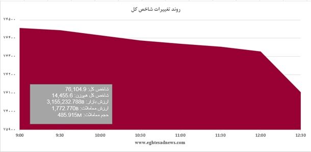 تشدید افت بورس +نمودار