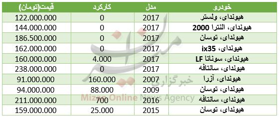 قیمت خودروهای هیوندای در بازار