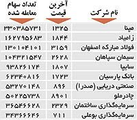 اولین های بورس