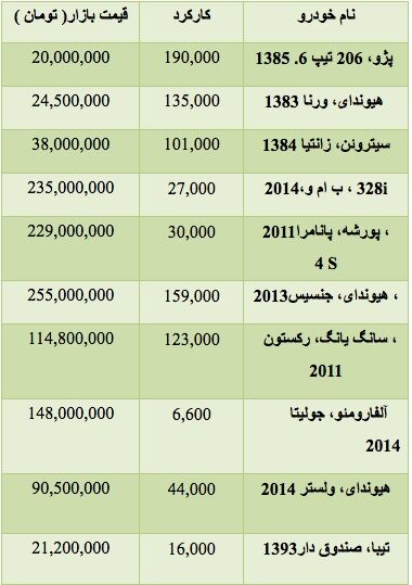 قیمت انواع خودرو دست دوم