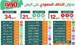 یمن شاهد 34 هزار کشته و زخمی در 900 روز بود