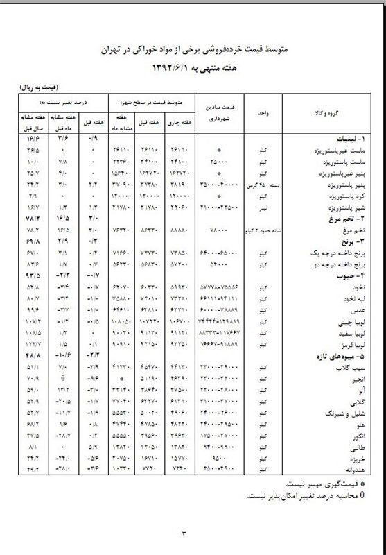 آخرین تغییرات قیمتی کالاهای اساسی