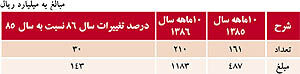 بانک صنعت و معدن حامی تولید‌کنندگان