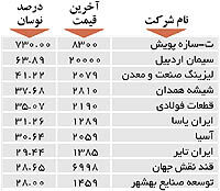 اولین‌های بورس