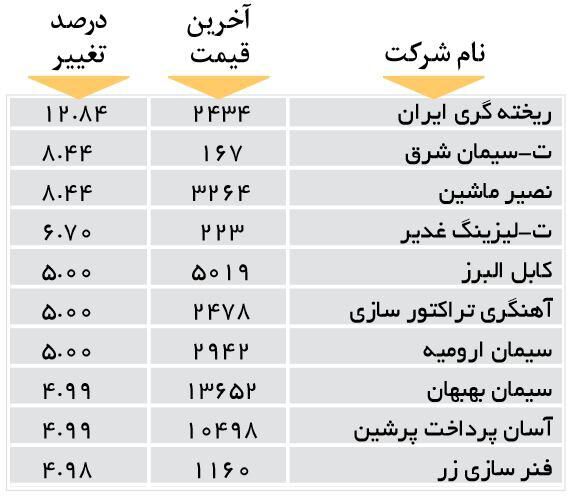 افزایش قیمت 10 شرکت بورسی