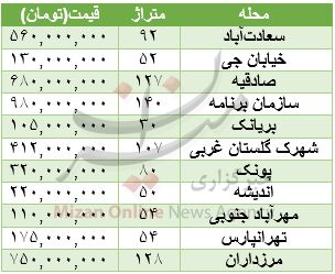 قیمت خرید آپارتمان در تهران+جدول