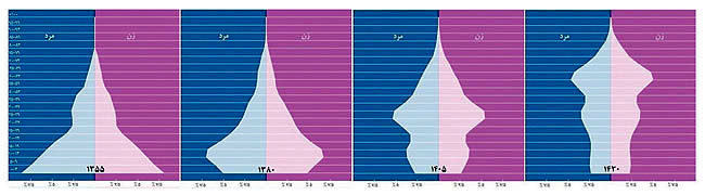 تاملی اقتصادی در بحث افزایش جمعیت