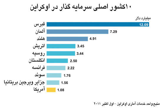 آغاز خروج سرمایه از سال 2008
