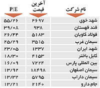 اولین‌های بورس