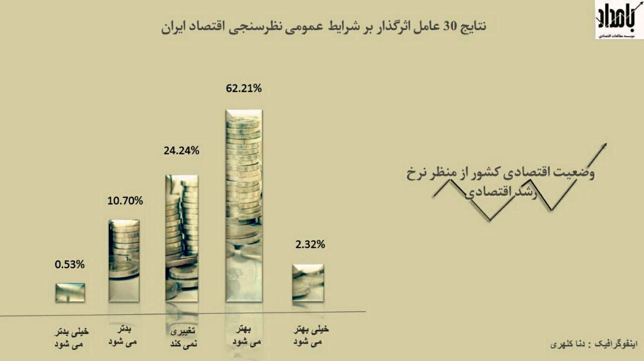 رشداقتصادى مورد انتظار مدیران ایرانی
