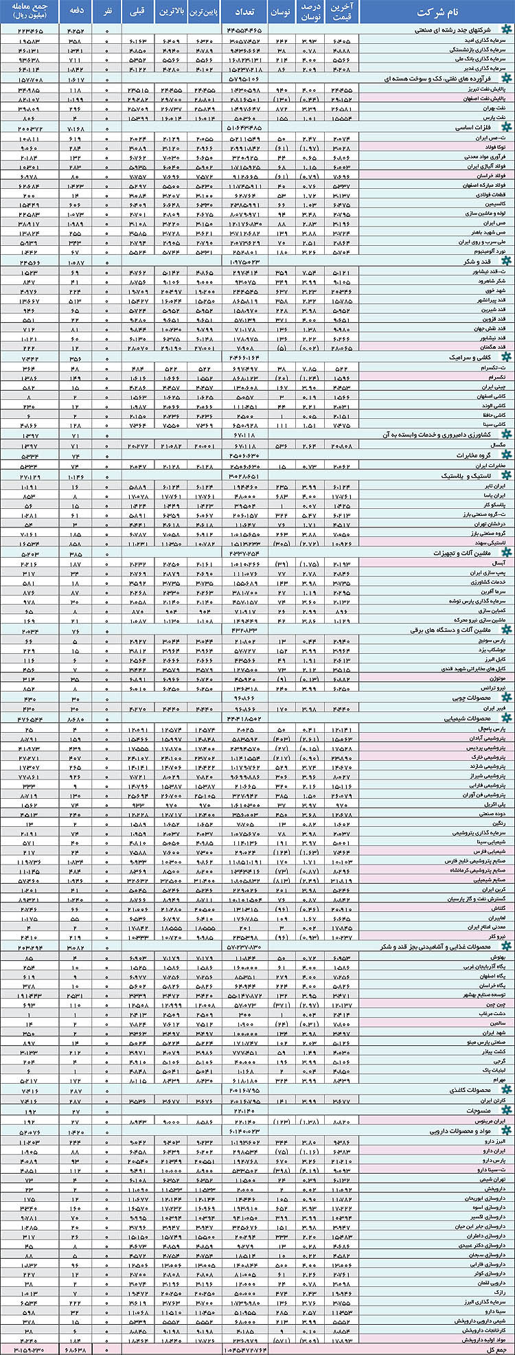 بورس- آمار روزانه