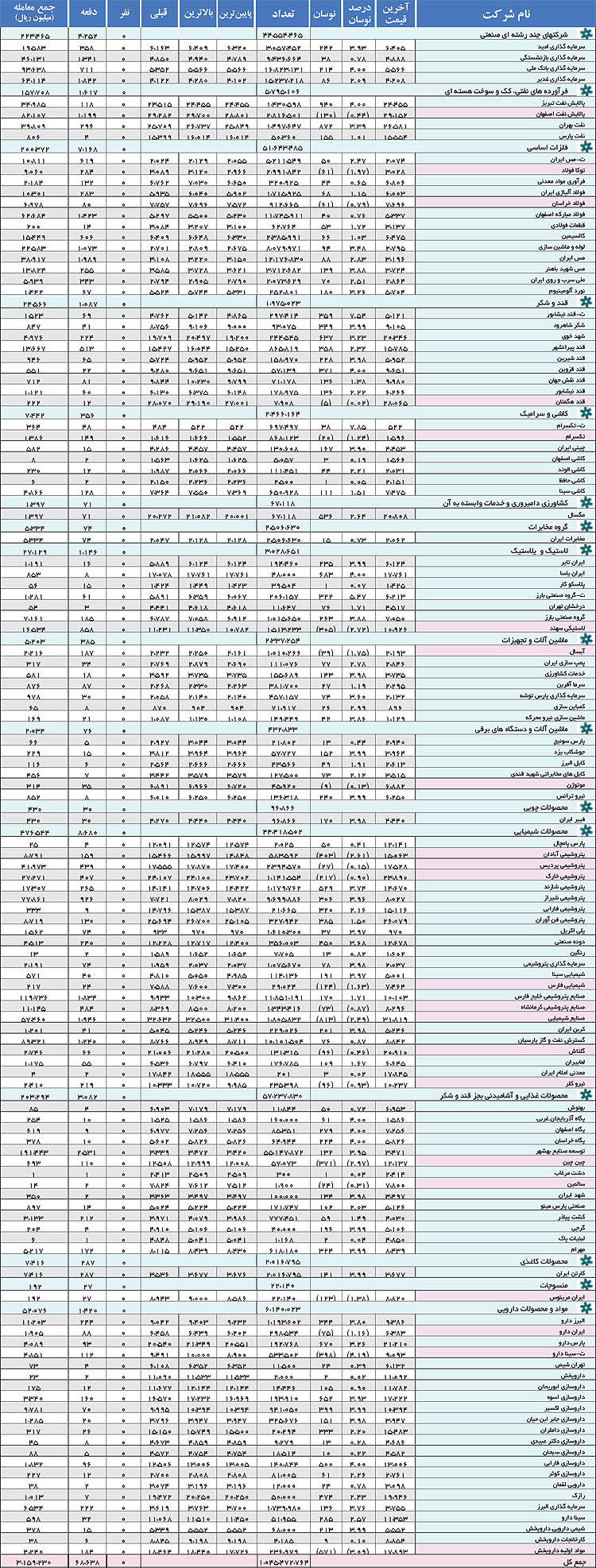 بورس- آمار روزانه