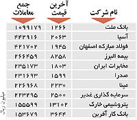 اولین‌های بورس