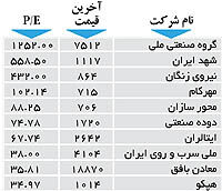 اولین های بورس
