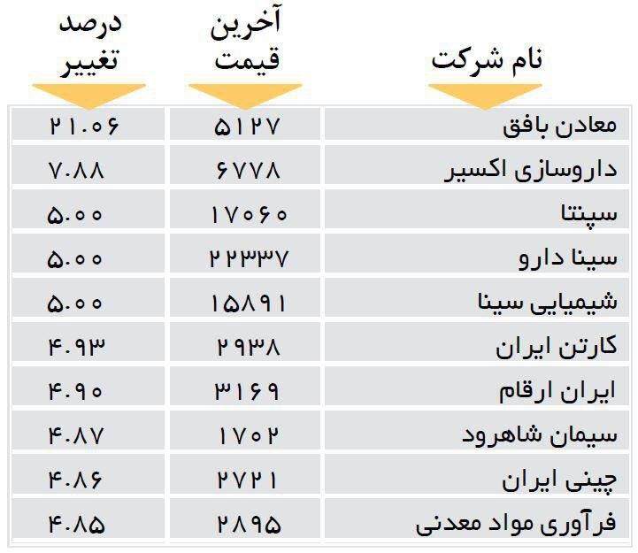 افزایش قیمت 10 شرکت بورسی
