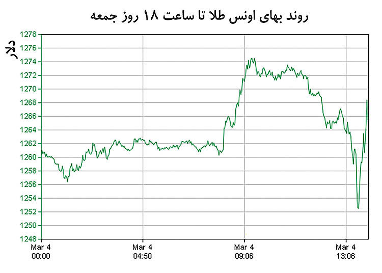 بالاترین قیمت طلا در یک سال اخیر