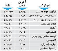 اولین‌های بورس