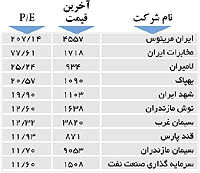اولین‌های بورس
