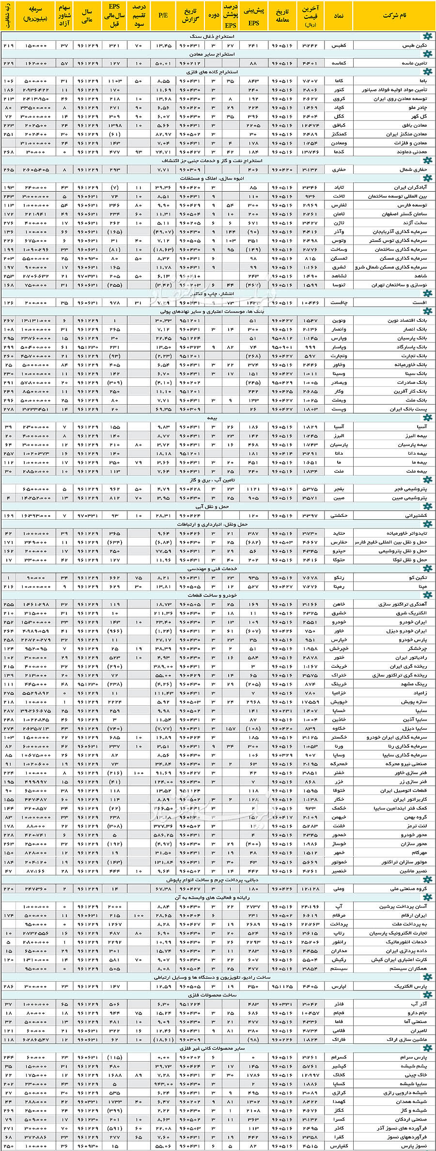 بورس - معرفی بنیادی سهام