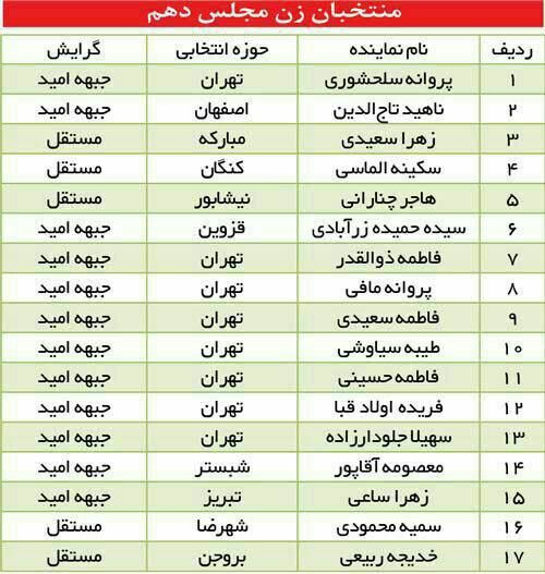 بازماندن همه 9 نماینده زن از مجلس جدید؛ یکی از تفاوت های «جزیی»