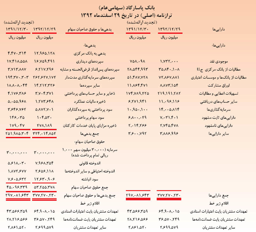 سرمایه بانک پاسارگاد به 10 هزار میلیارد تومان می‌رسد