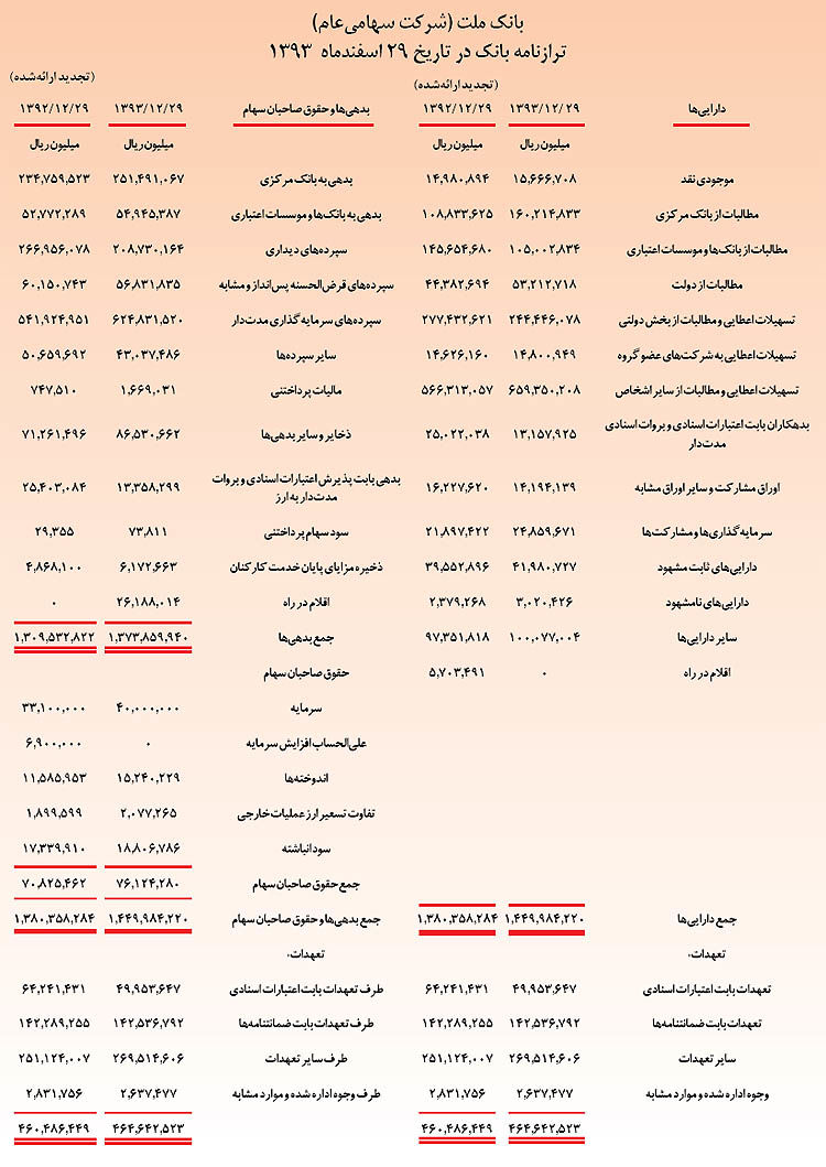 پیشتازی رشد حقوق صاحبان سهام در بانک ملت