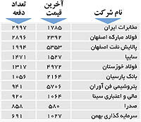 اولین‌های بورس