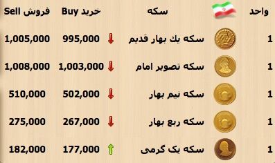 تحولات بازار سکه و ارز+جدول
