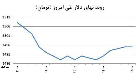 بازگشت دلار به کانال 3400