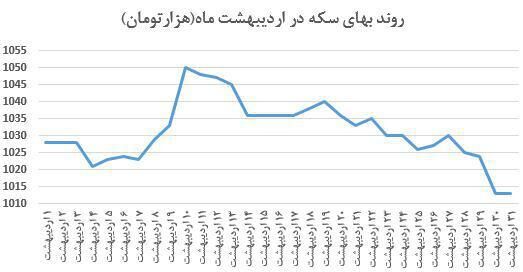 روند معکوس سکه در اردیبهشت