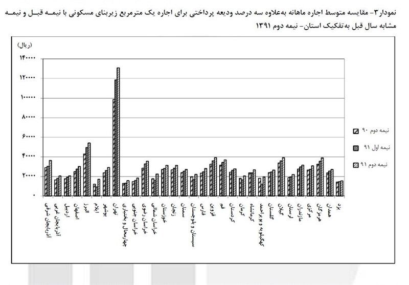 گزارش مرکز آمار از وضعیت مسکن