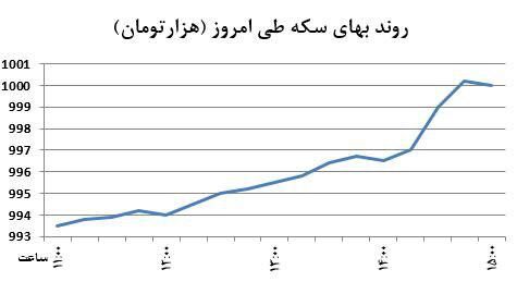 بازگشت سکه به مرز یک میلیون