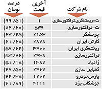 اولین‌های بورس