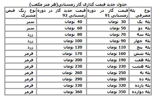 جزئیات قیمت‌گذاری زمستانی گاز خانگی