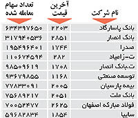 اولین های بورس