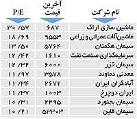 اولین‌های بورس