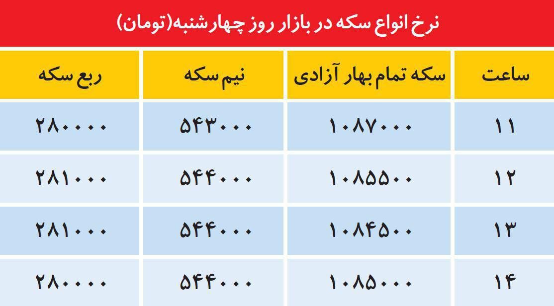 روند ساعتی تغییر نرخ انواع سکه