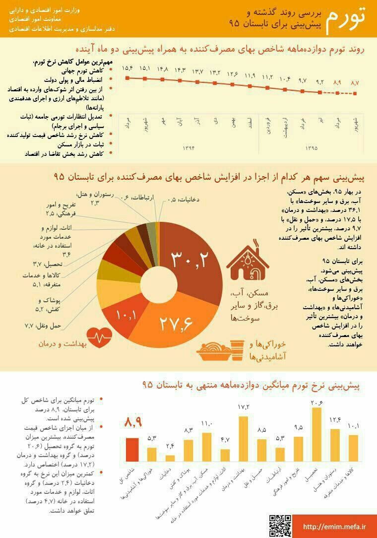 بررسی روند تورم/ اینفوگرافیک