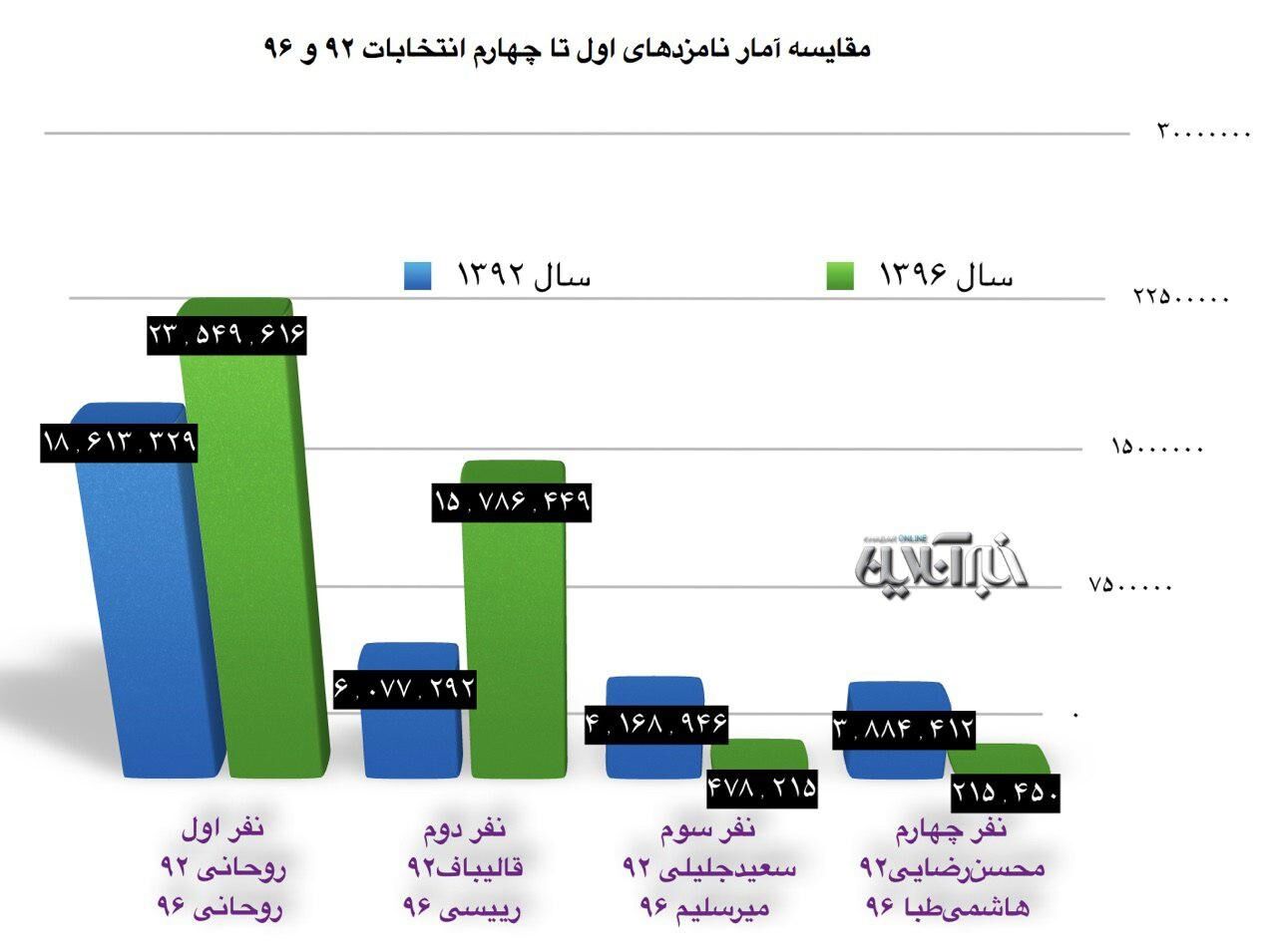 مقایسه آراء انتخابات ریاست‌جمهوری ۹۲و۹۶
