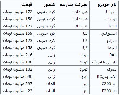 کاهش قیمت برخی خودروهای وارداتی