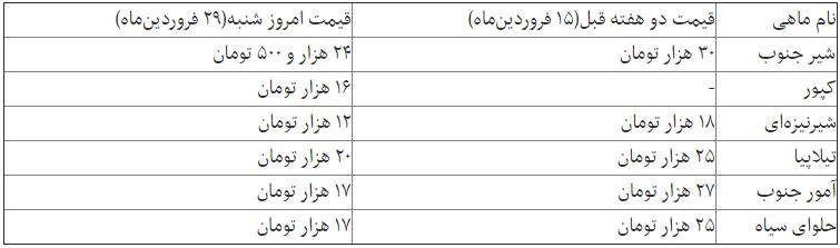 ماهی ارزان شد/مرغ در میادین۵۸۰۰تومان