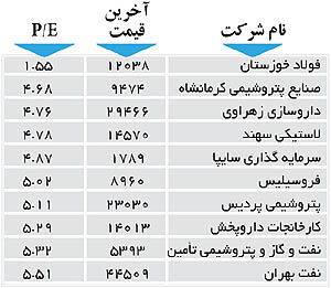 اولین‌های بورس