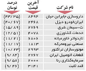 اولین‌های بورس