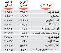 اولین های بورس