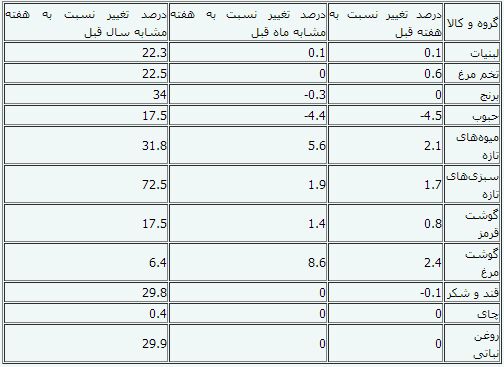 تغییرات قیمت 12 گروه کالای اساسی