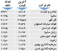 اولین های بورس